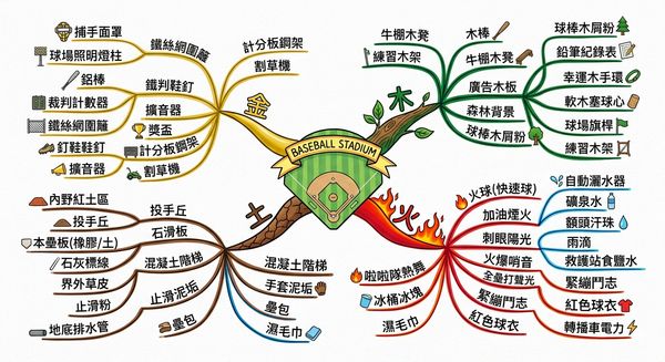 【心智圖教案】情境式教學｜生活中的五行場景拆解