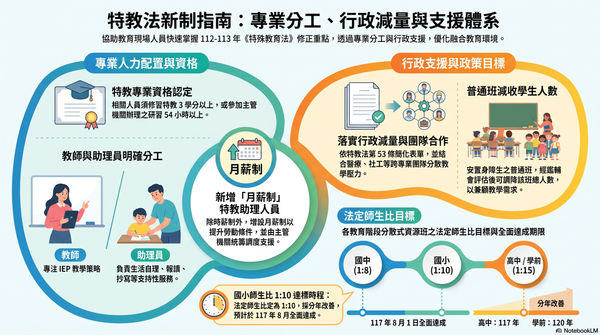【特教專題】專業回歸專業2026 年國小課後照顧班特教支援與班級經營實務指南